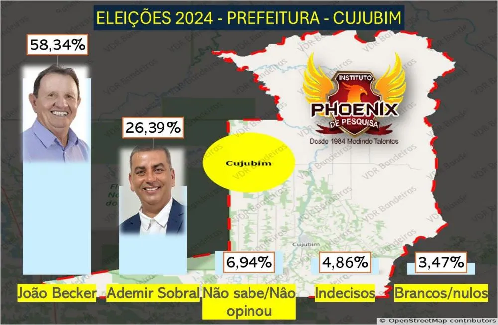 Pesquisa aponta João Becker com 58,34 % e Sobral com 26,39 % das intenções de votos para prefeito de Cujubim