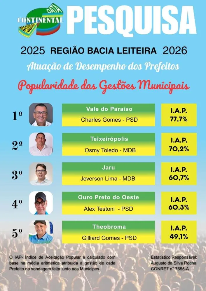Prefeito Charles Luiz, do PSD destaca-se como um dos mais atuantes administradores públicos do estado