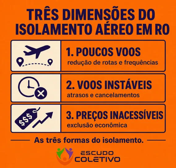 Escudo rebate Azul e Gol: crise aérea em Rondônia ainda não acabou