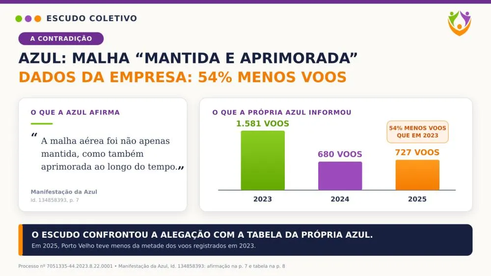 Escudo Coletivo rebate Azul com dados da própria empresa